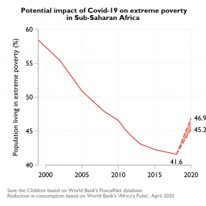 After a steady decline of poverty in Sub-Saharan Africa, covid-19 might push the poverty headcount significantly up again.